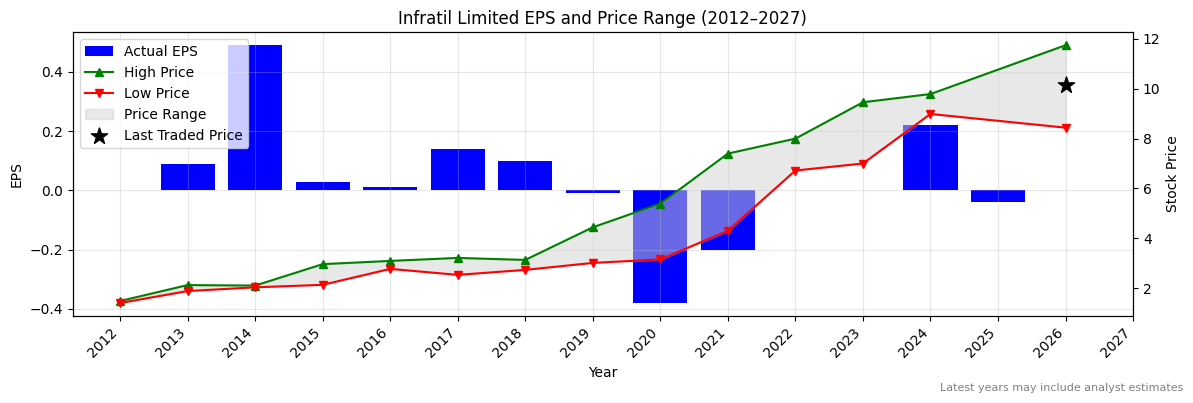 Infratil Limited (IFT) Normalised EPS Chart (2012–2027)