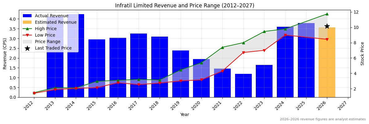 Infratil Limited (IFT) Revenue Chart 2012–2027