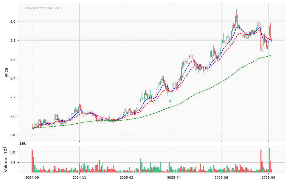 Candle share price chart for Infratil Limited (IGL) over the past 12 months, accompanied by trading volume bars and 3EMA moving averages.