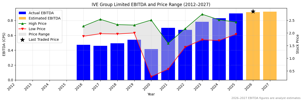 IVE Group Limited (IGL) EBITDA Chart 2012–2027