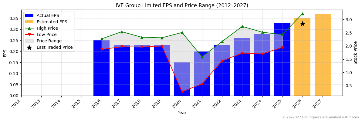 IVE Group Limited (IGL) Normalised EPS Chart (2012–2027)