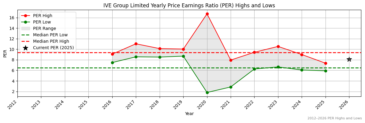 IVE Group Limited (IGL) PER Highs and Lows (2012–2027)