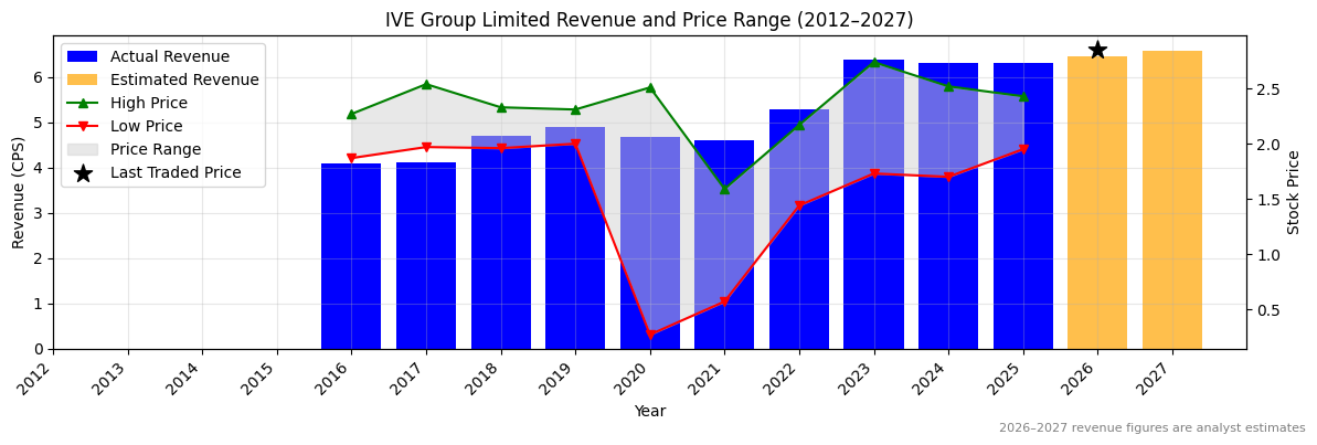 IVE Group Limited (IGL) Revenue Chart 2012–2027