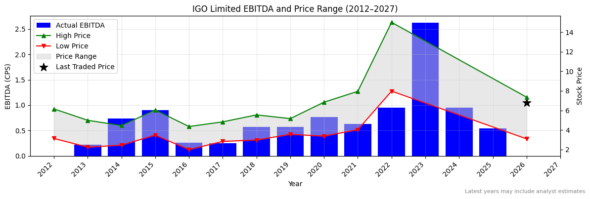 IGO Limited (IGO) EBITDA Chart 2012–2027