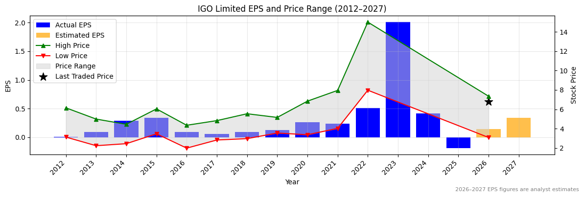 IGO Limited (IGO) Normalised EPS Chart (2012–2027)