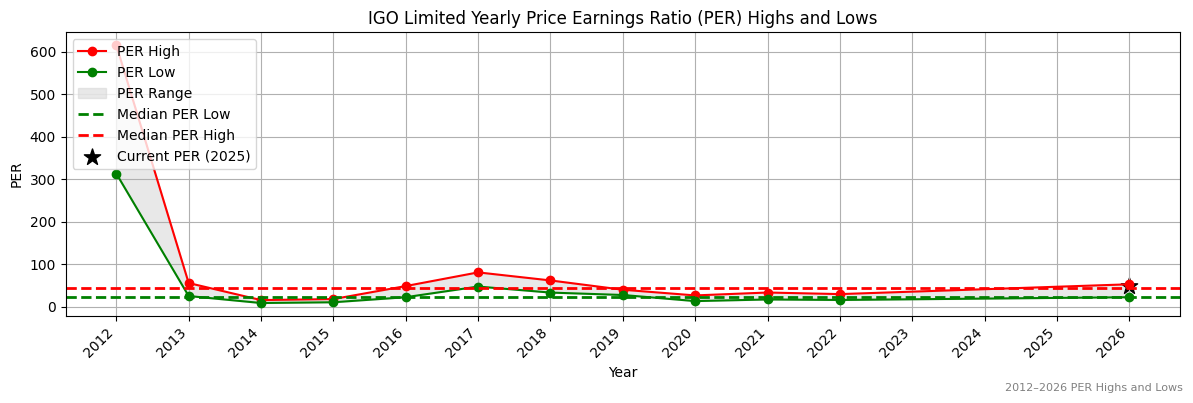 IGO Limited (IGO) PER Highs and Lows (2012–2027)