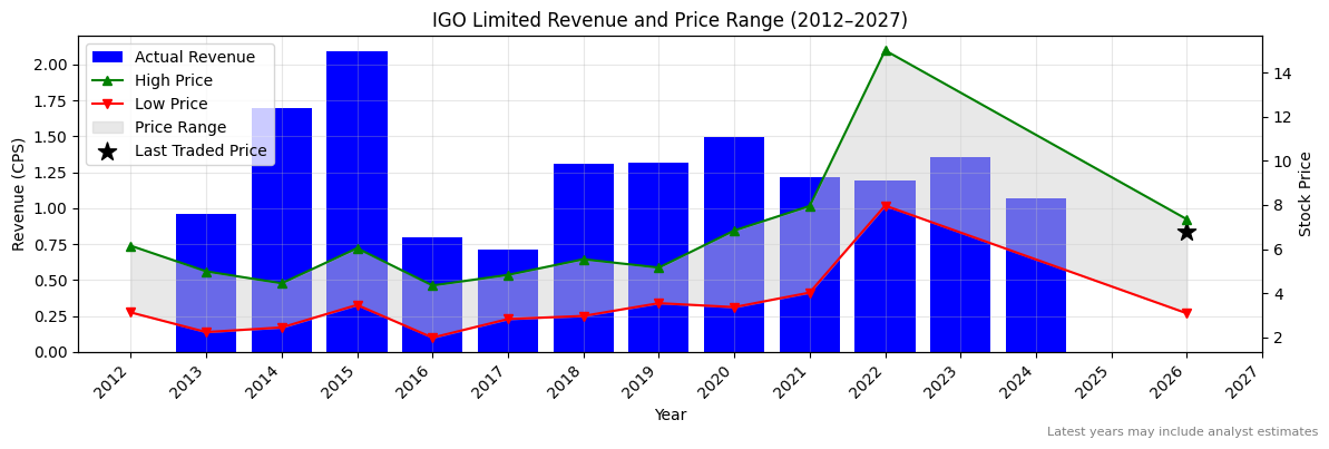 IGO Limited (IGO) Revenue Chart 2012–2027