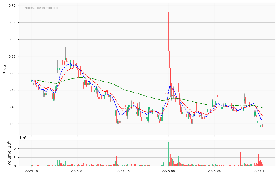 Candle share price chart for INOVIQ Ltd (IIQ) over the past 12 months, accompanied by trading volume bars and 3EMA moving averages.