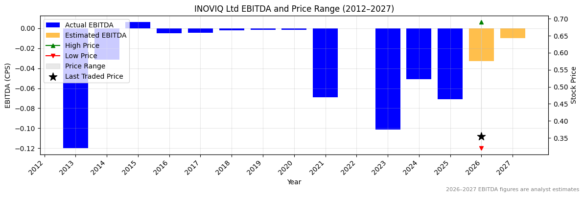 INOVIQ Ltd (IIQ) EBITDA Chart 2012–2027