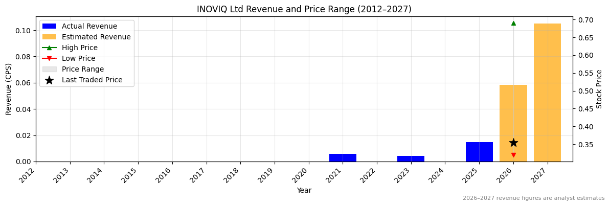 INOVIQ Ltd (IIQ) Revenue Chart 2012–2027