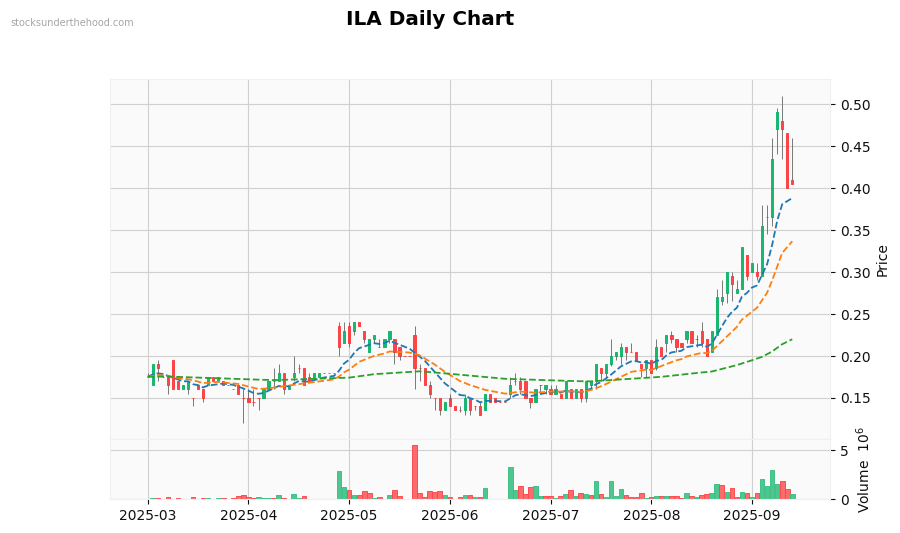 ILA Daily Chart