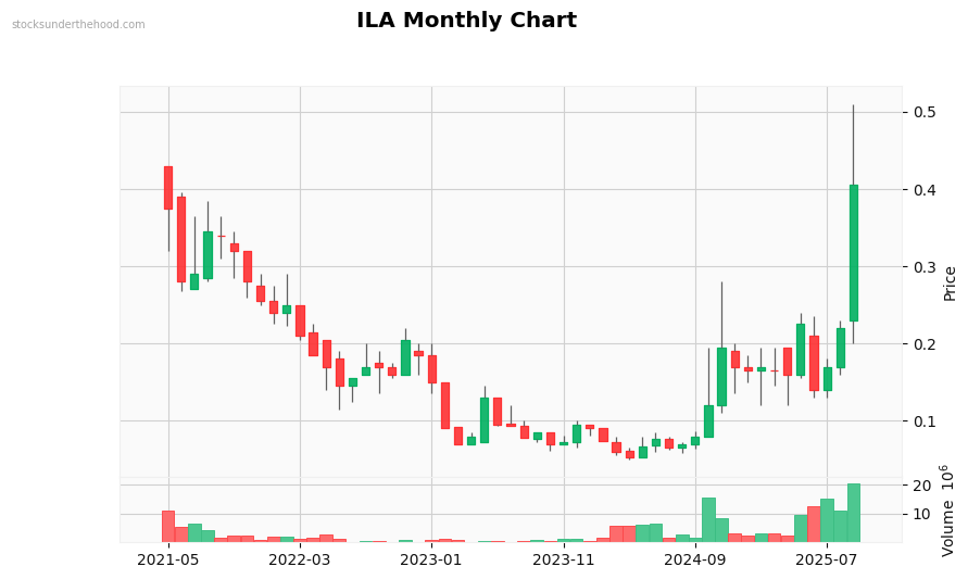 ILA Monthly Chart