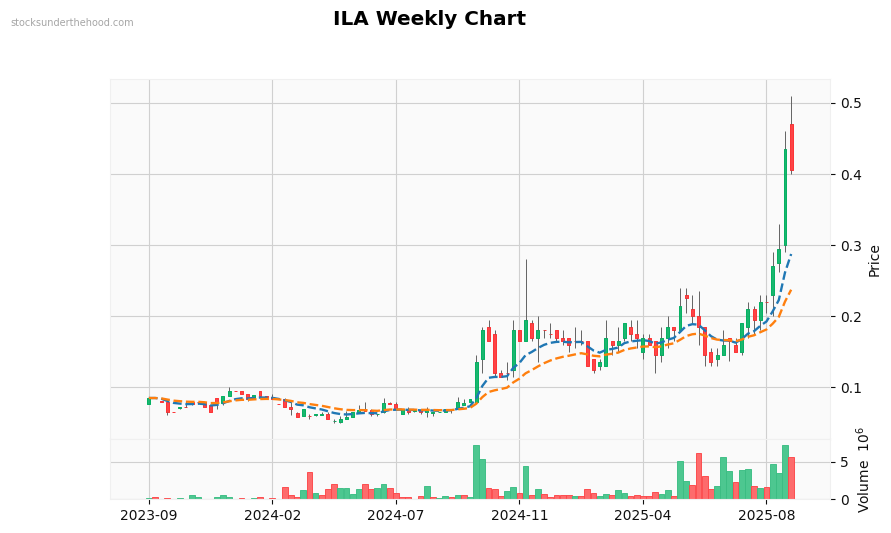 ILA Weekly Chart