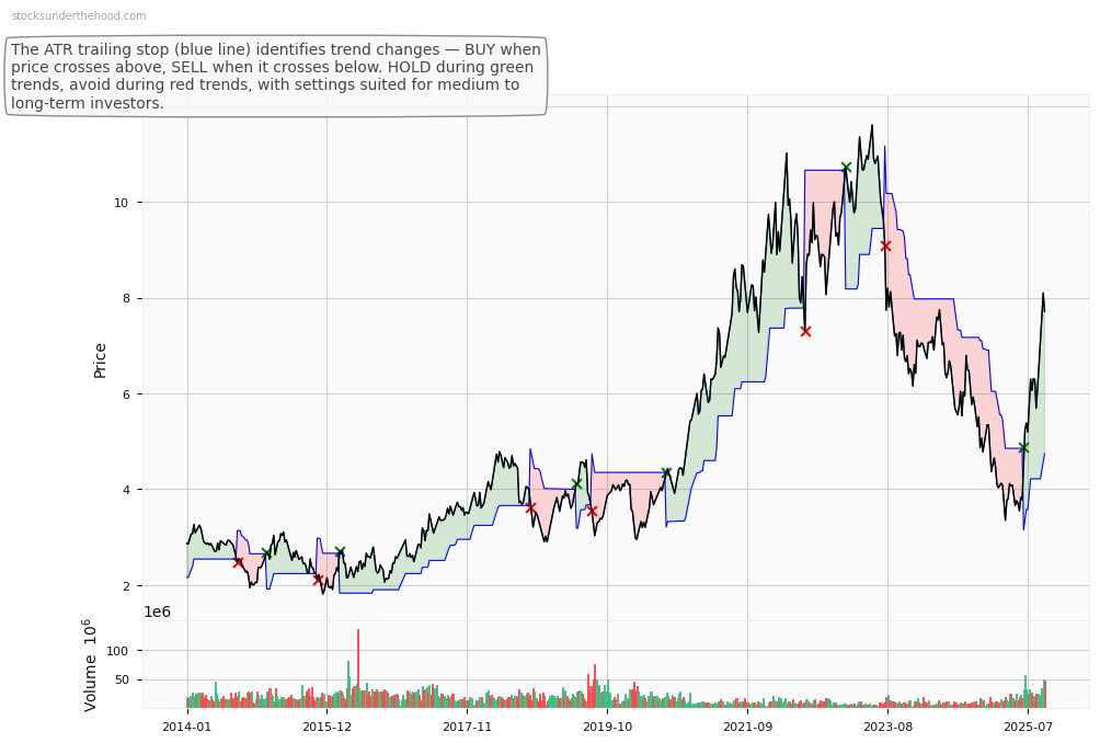 Iluka Resources Limited (ILU) 10-Year Weekly ATR Trailing Stop Price Chart