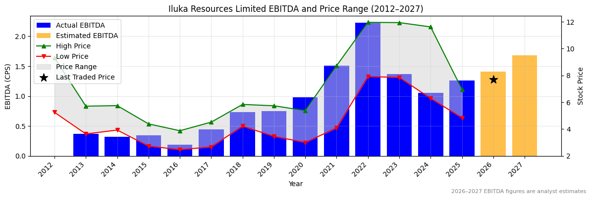 Iluka Resources Limited (ILU) EBITDA Chart 2012–2027