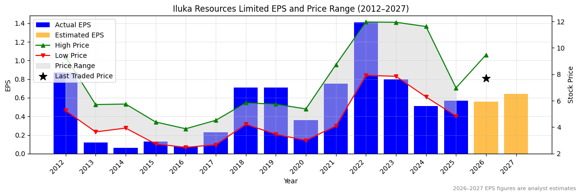 Iluka Resources Limited (ILU) Normalised EPS Chart (2012–2027)
