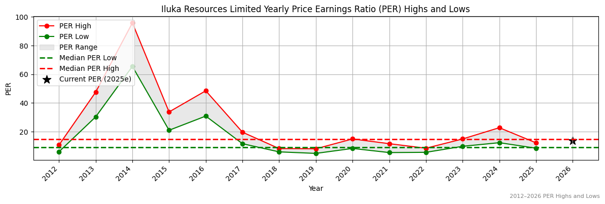 Iluka Resources Limited (ILU) PER Highs and Lows (2012–2027)