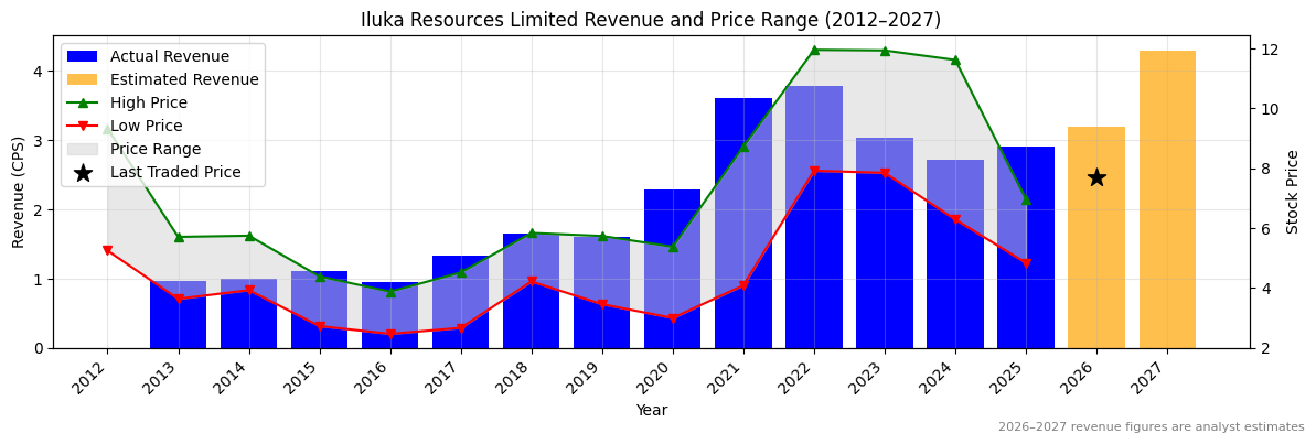 Iluka Resources Limited (ILU) Revenue Chart 2012–2027