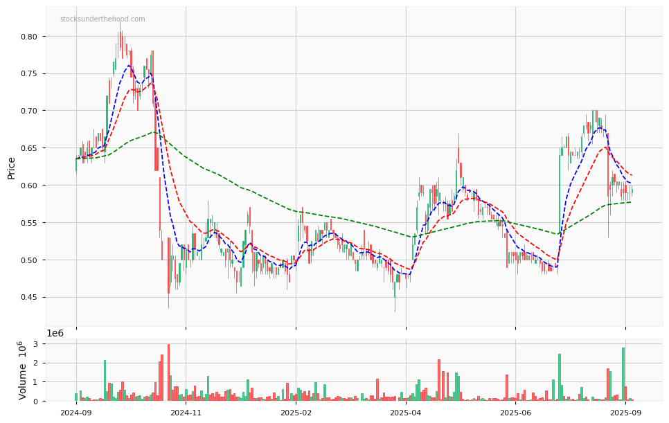 Candle share price chart for Intelligent Monitoring Group Limited (IMB) over the past 12 months, accompanied by trading volume bars and 3EMA moving averages.