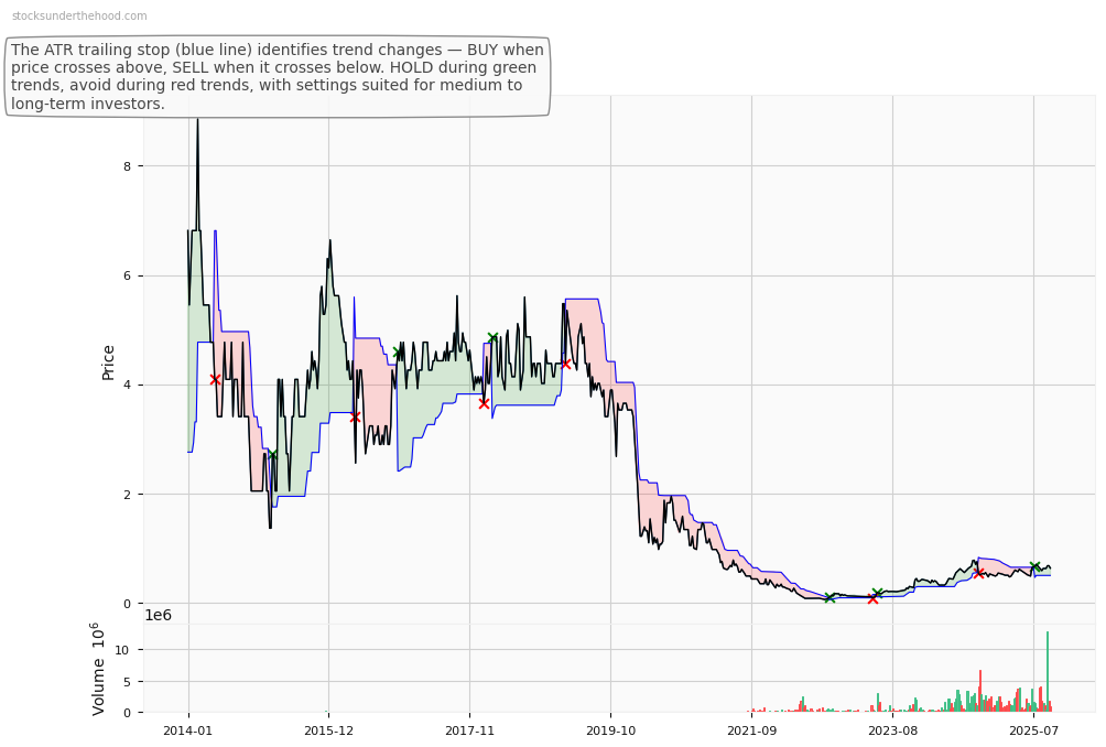 Intelligent Monitoring Group Limited (IMB) 10-Year Weekly ATR Trailing Stop Price Chart