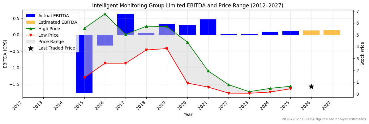 Intelligent Monitoring Group Limited (IMB) EBITDA Chart 2012–2027