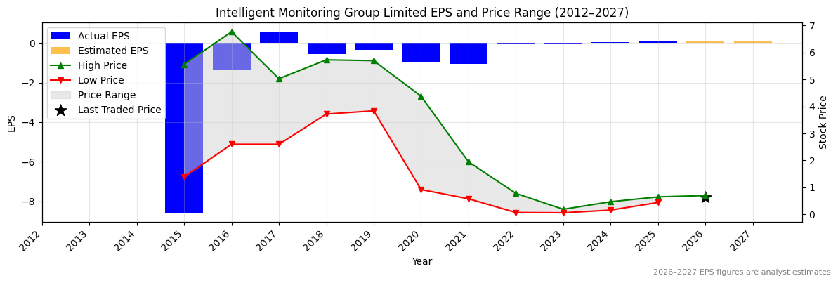 Intelligent Monitoring Group Limited (IMB) Normalised EPS Chart (2012–2027)