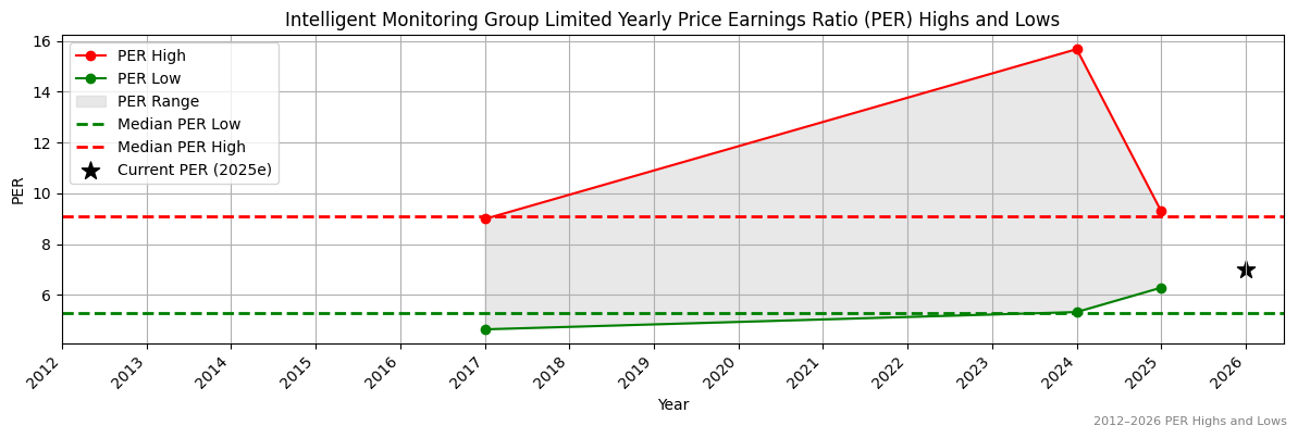 Intelligent Monitoring Group Limited (IMB) PER Highs and Lows (2012–2027)