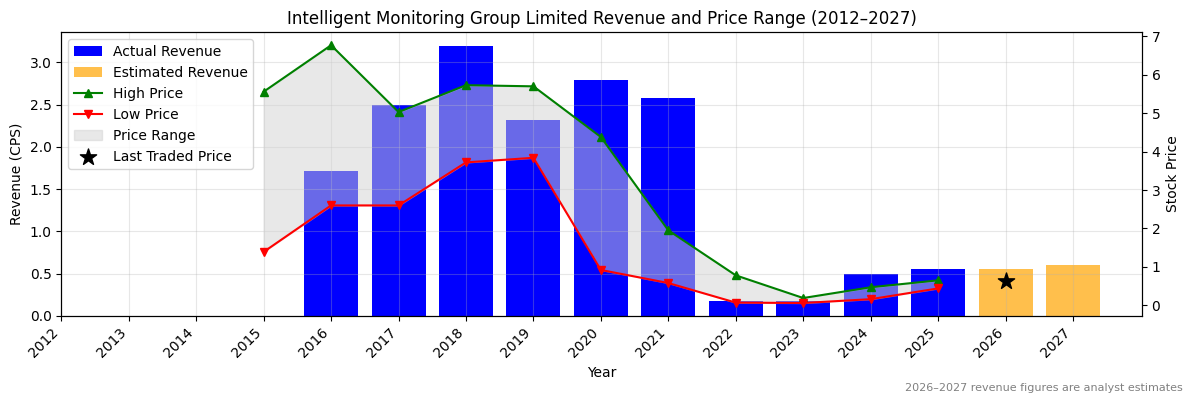 Intelligent Monitoring Group Limited (IMB) Revenue Chart 2012–2027