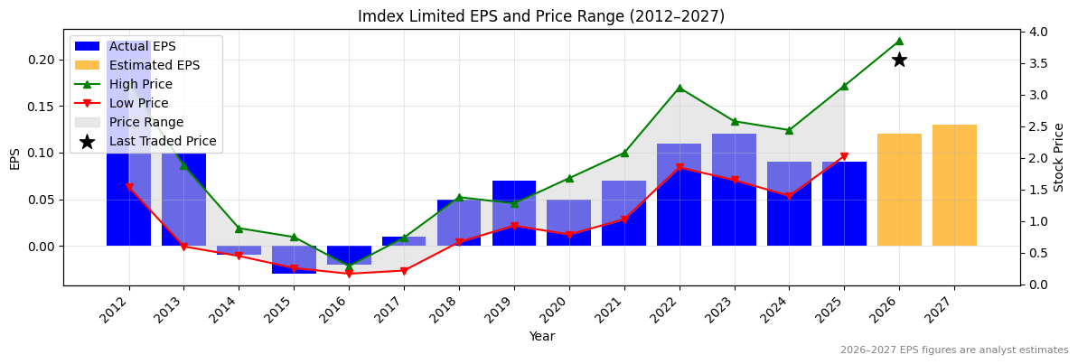 Imdex Limited (IMD) Normalised EPS Chart (2012–2027)
