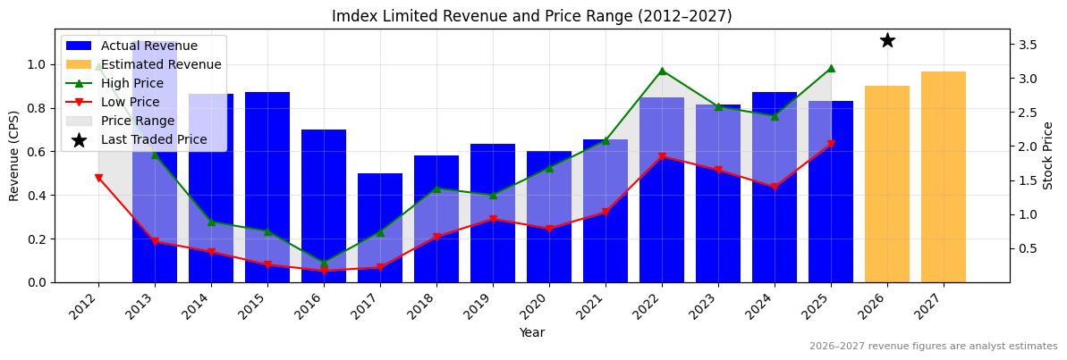 Imdex Limited (IMD) Revenue Chart 2012–2027