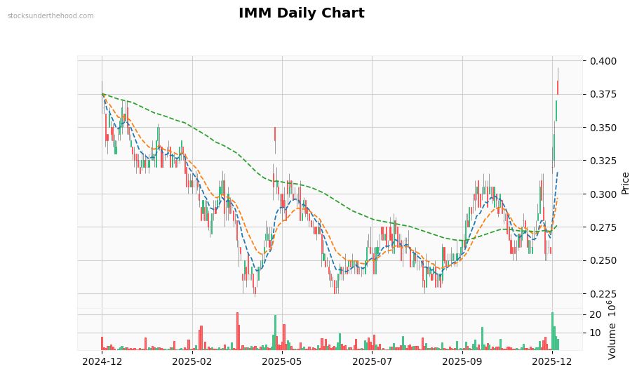IMM Daily Chart