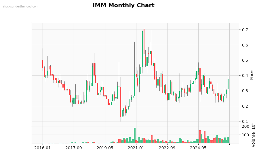 IMM Monthly Chart