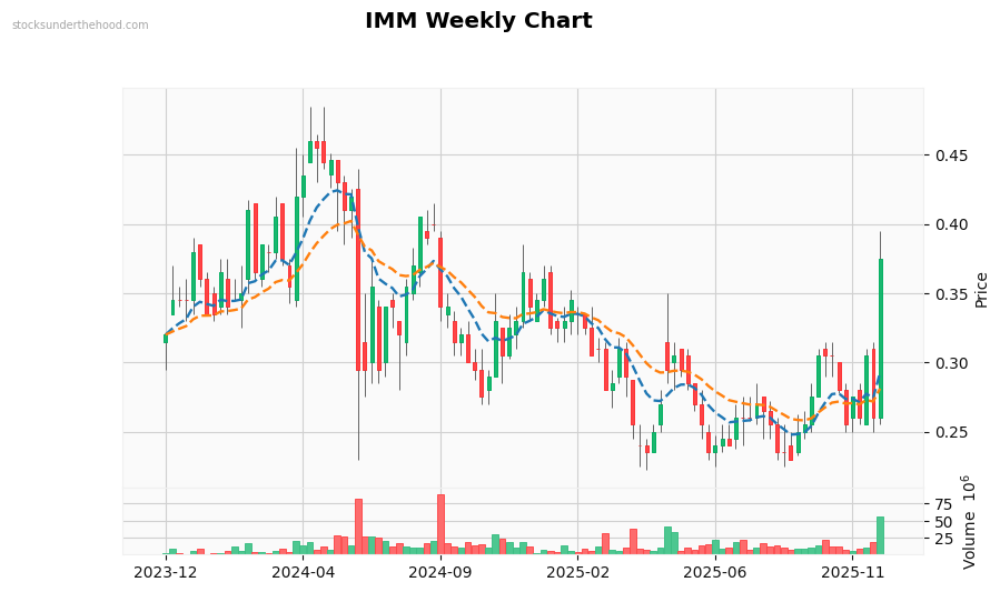 IMM Weekly Chart