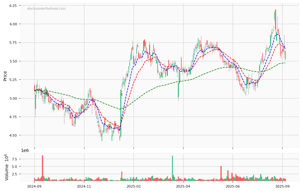 Candle share price chart for Ingenia Communities Group (INA) over the past 12 months, accompanied by trading volume bars and 3EMA moving averages.