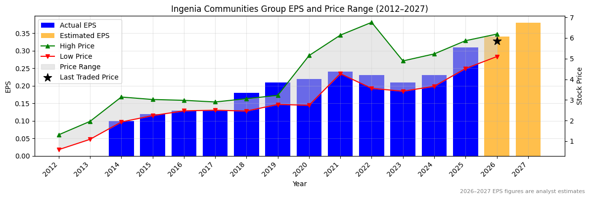 Ingenia Communities Group (INA) Normalised EPS Chart (2012–2027)