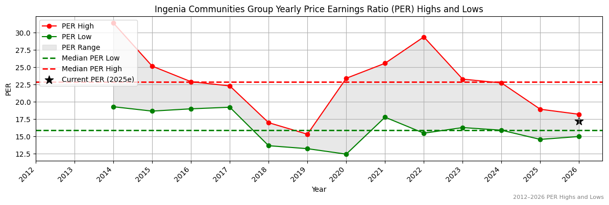 Ingenia Communities Group (INA) PER Highs and Lows (2012–2027)