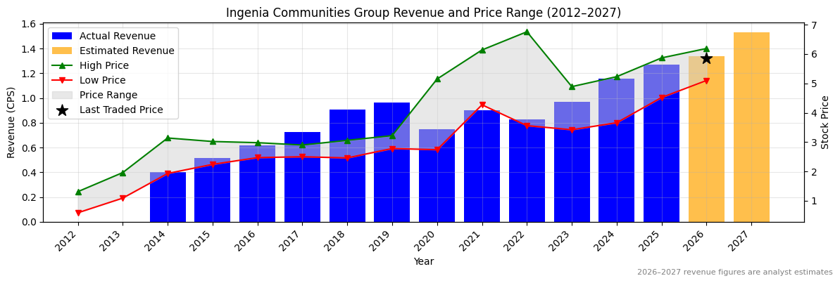 Ingenia Communities Group (INA) Revenue Chart 2012–2027