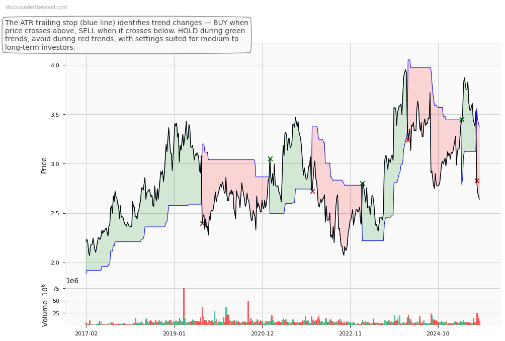 Ingenia Communities Group (ASX:ING) 10-Year Weekly ATR Trailing Stop Price Chart