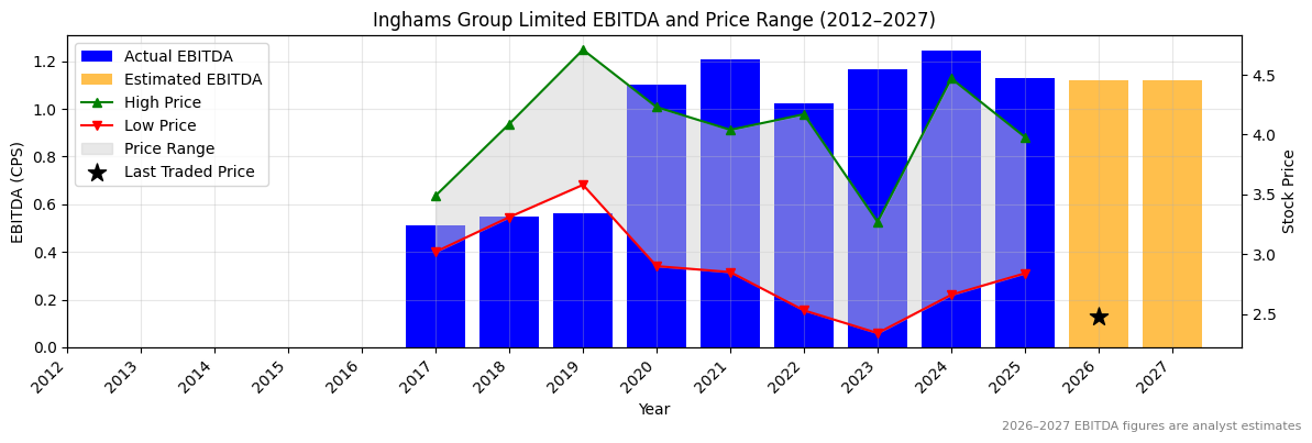 Inghams Group Limited (ING) EBITDA Chart 2012–2027