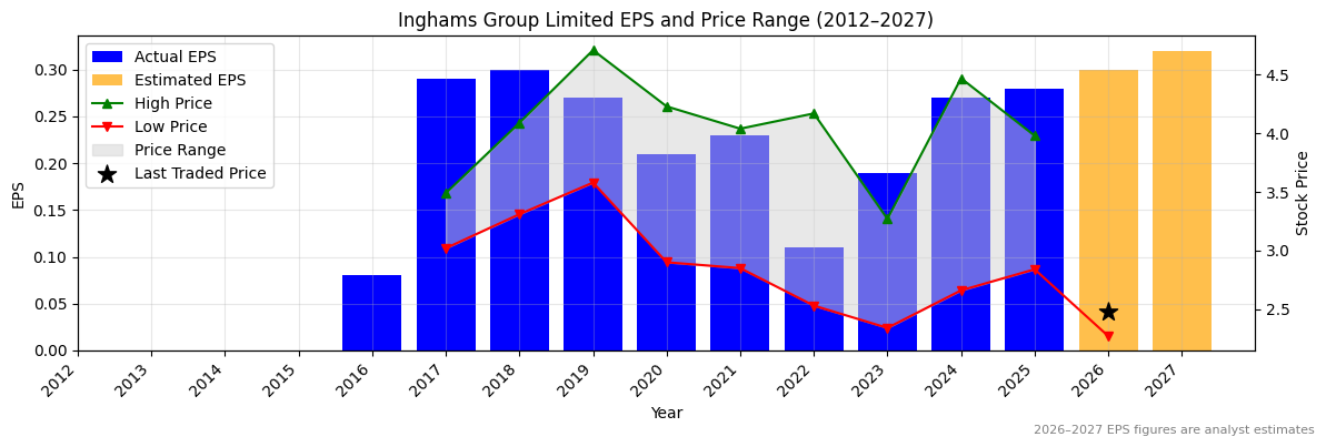 Inghams Group Limited (ING) Normalised EPS Chart (2012–2027)