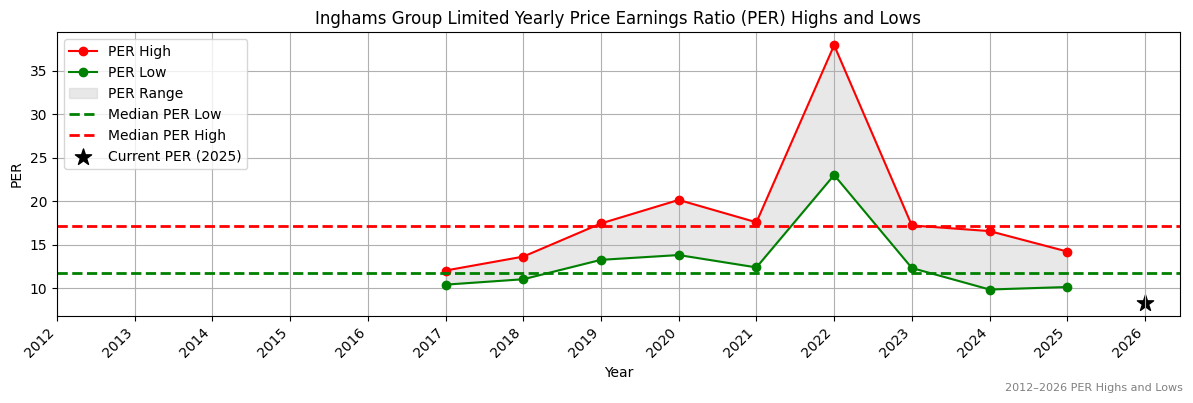 Inghams Group Limited (ING) PER Highs and Lows (2012–2027)
