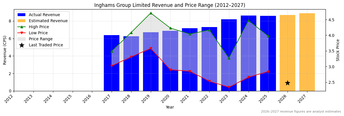 Inghams Group Limited (ING) Revenue Chart 2012–2027