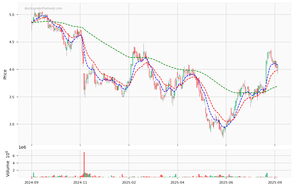 Candle share price chart for IPD Group Limited (IPG) over the past 12 months, accompanied by trading volume bars and 3EMA moving averages.