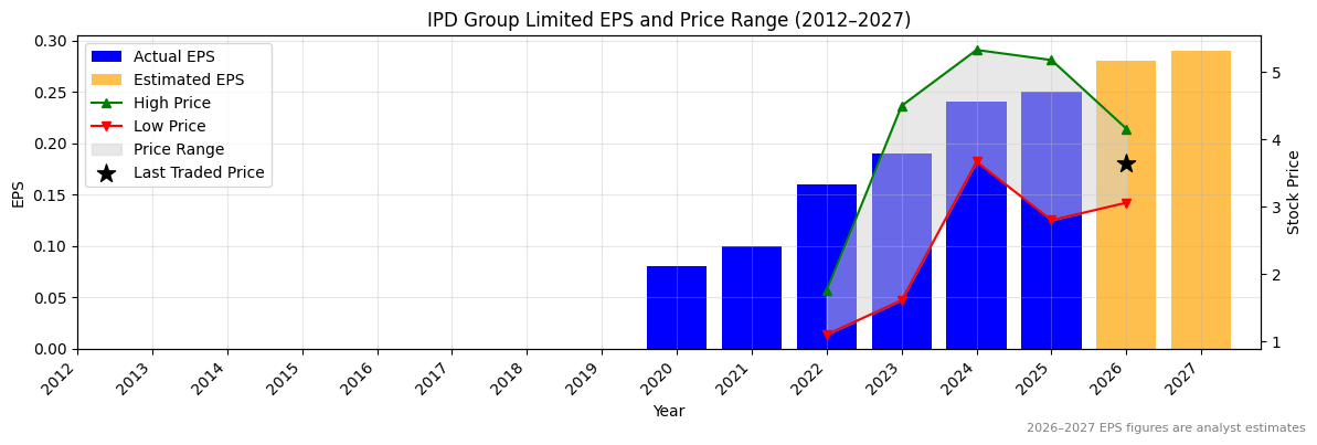 IPD Group Limited (IPG) Normalised EPS Chart (2012–2027)