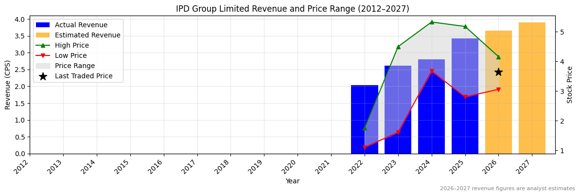IPD Group Limited (IPG) Revenue Chart 2012–2027