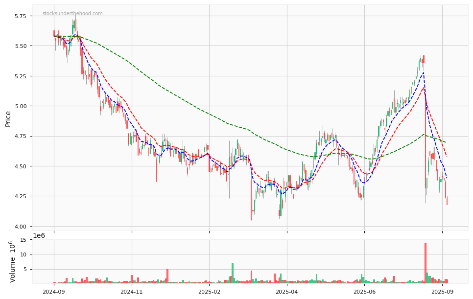 Candle share price chart for IPH Limited (IPH) over the past 12 months, accompanied by trading volume bars and 3EMA moving averages.