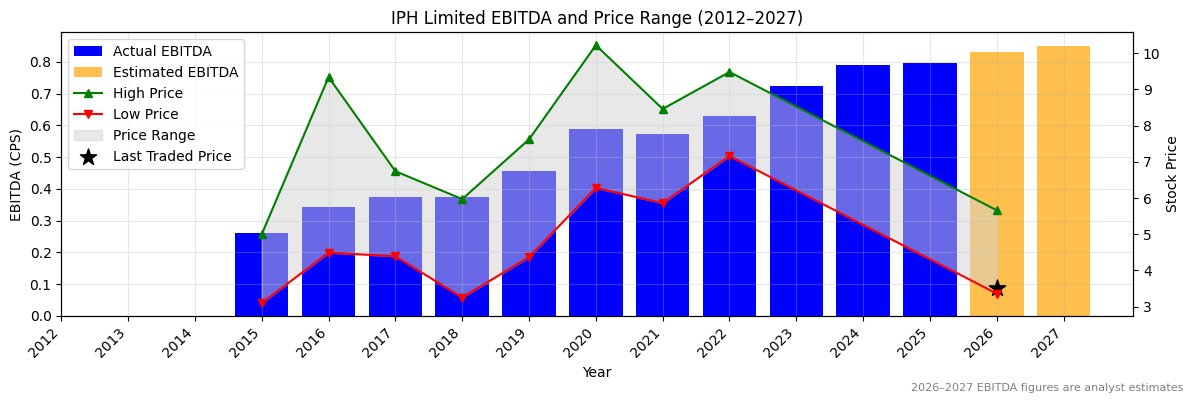 IPH Limited (IPH) EBITDA Chart 2012–2027