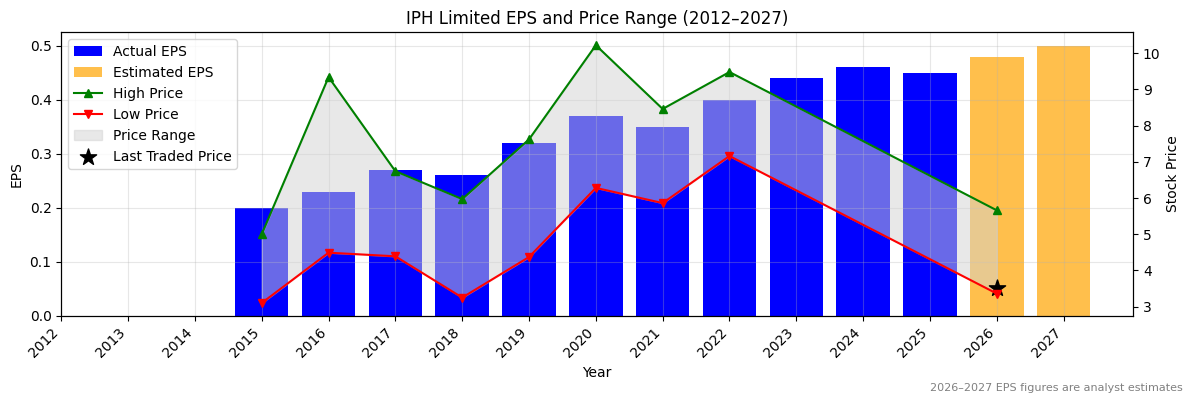 IPH Limited (IPH) Normalised EPS Chart (2012–2027)