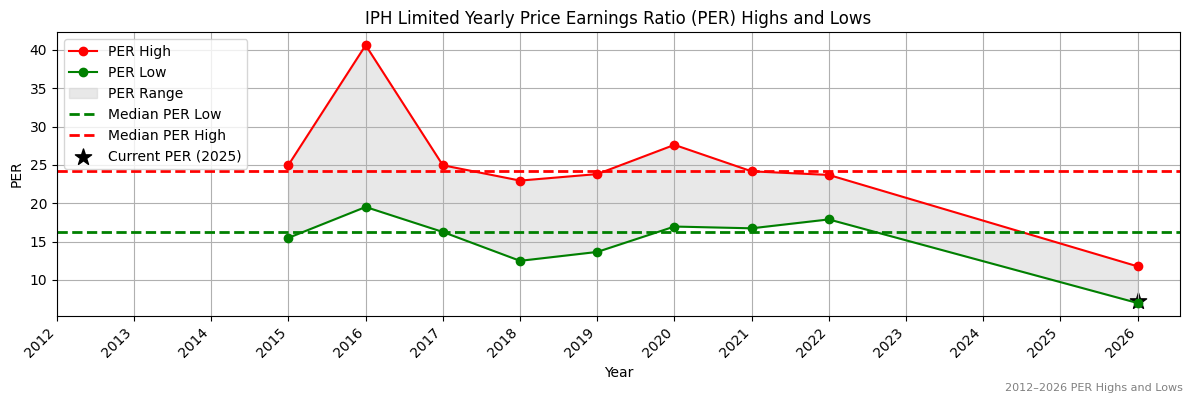 IPH Limited (IPH) PER Highs and Lows (2012–2027)