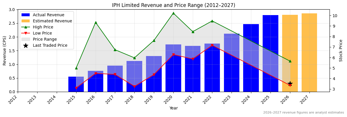 IPH Limited (IPH) Revenue Chart 2012–2027
